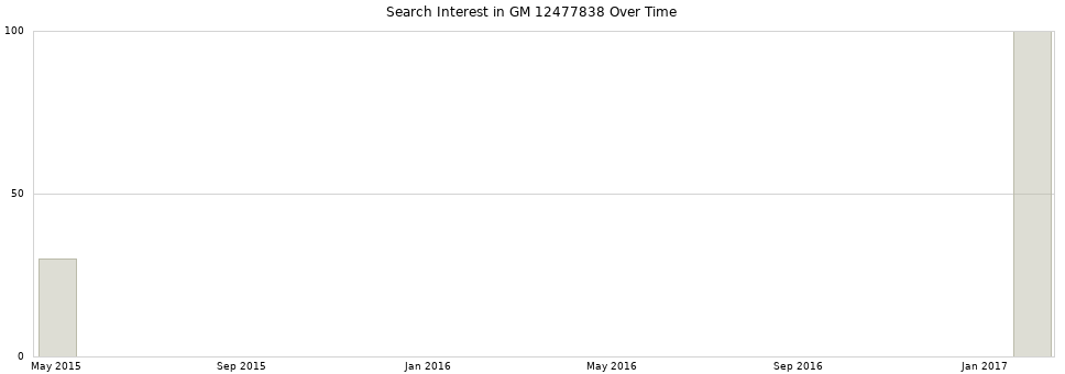 Search interest in GM 12477838 part aggregated by months over time.