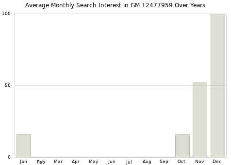 Monthly average search interest in GM 12477959 part over years from 2013 to 2020.