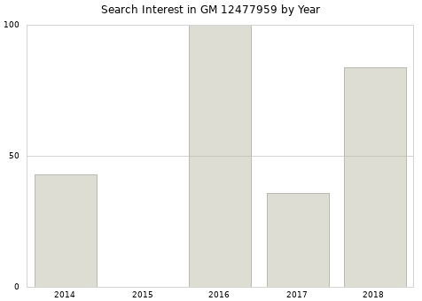 Annual search interest in GM 12477959 part.