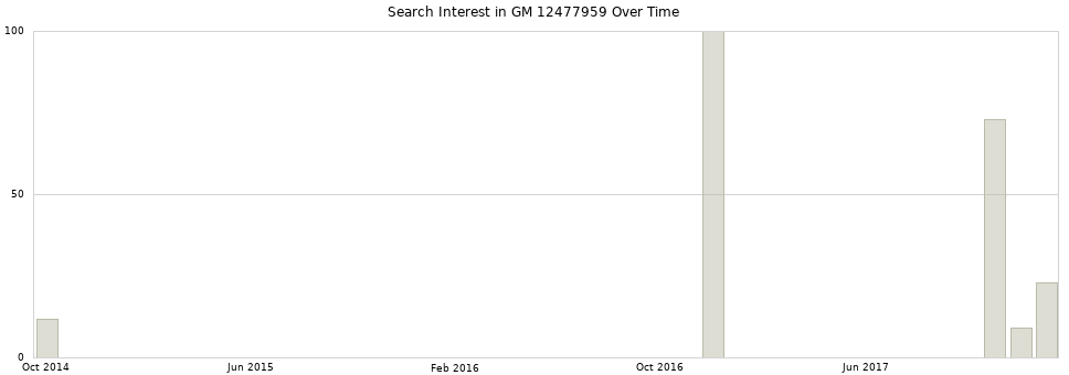 Search interest in GM 12477959 part aggregated by months over time.