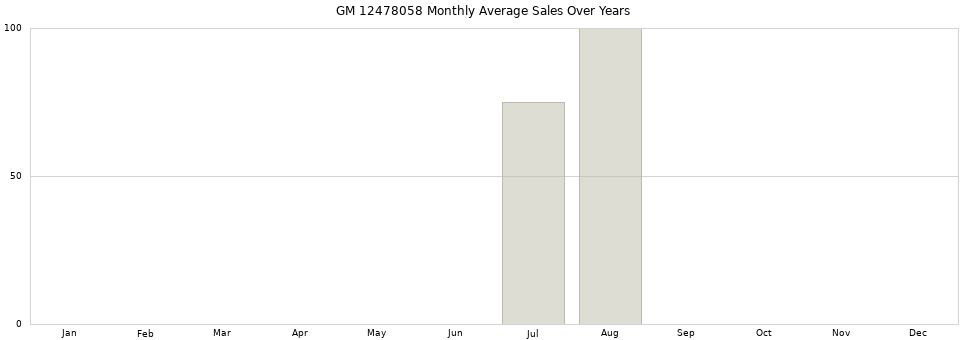 GM 12478058 monthly average sales over years from 2014 to 2020.