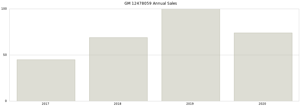 GM 12478059 part annual sales from 2014 to 2020.