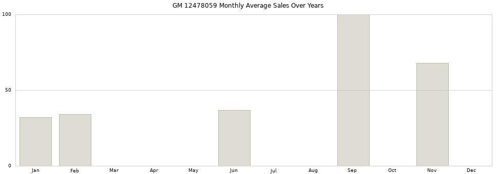 GM 12478059 monthly average sales over years from 2014 to 2020.