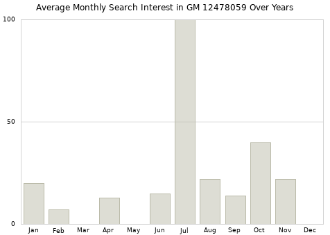 Monthly average search interest in GM 12478059 part over years from 2013 to 2020.