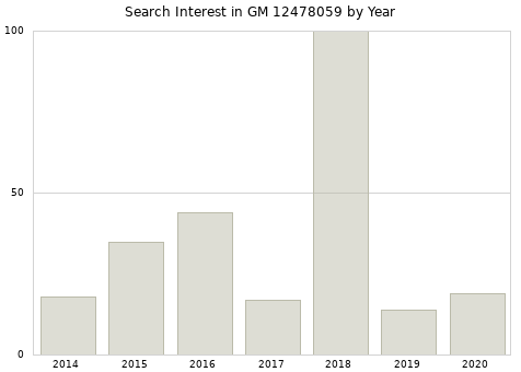 Annual search interest in GM 12478059 part.