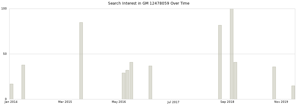 Search interest in GM 12478059 part aggregated by months over time.
