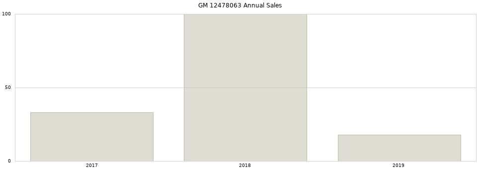 GM 12478063 part annual sales from 2014 to 2020.