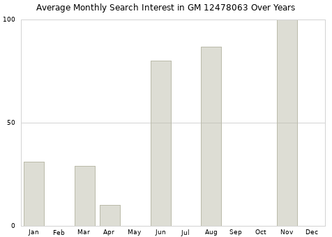 Monthly average search interest in GM 12478063 part over years from 2013 to 2020.