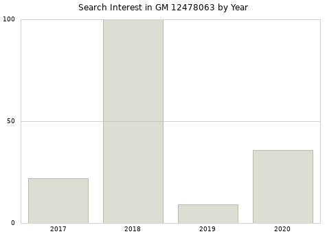 Annual search interest in GM 12478063 part.