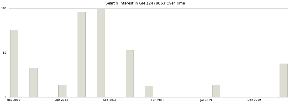 Search interest in GM 12478063 part aggregated by months over time.
