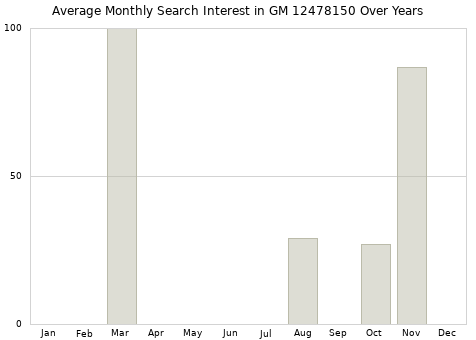 Monthly average search interest in GM 12478150 part over years from 2013 to 2020.