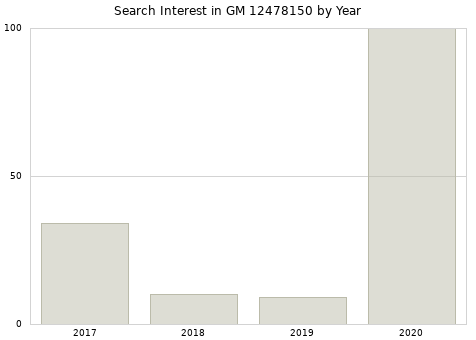 Annual search interest in GM 12478150 part.