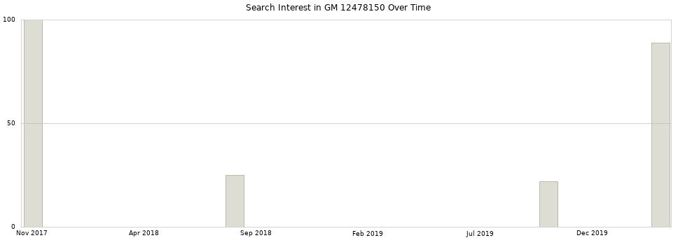 Search interest in GM 12478150 part aggregated by months over time.