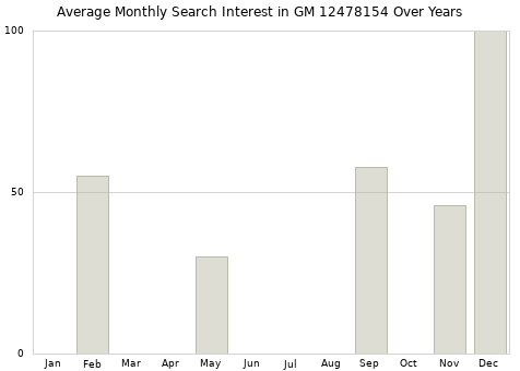 Monthly average search interest in GM 12478154 part over years from 2013 to 2020.