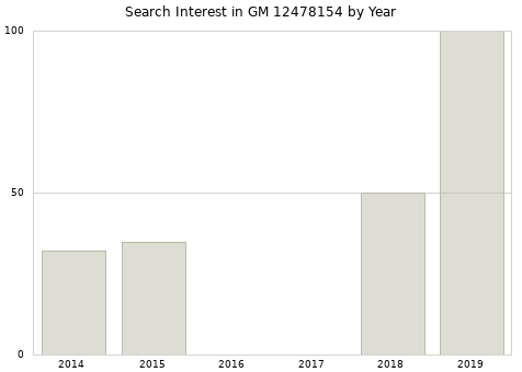 Annual search interest in GM 12478154 part.