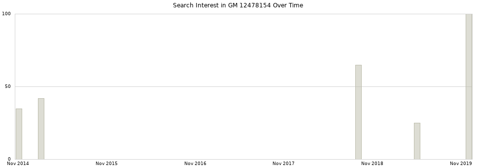 Search interest in GM 12478154 part aggregated by months over time.