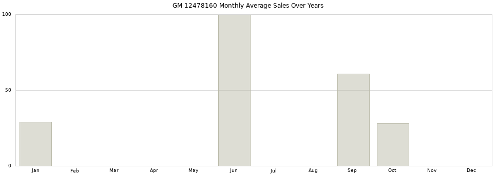GM 12478160 monthly average sales over years from 2014 to 2020.