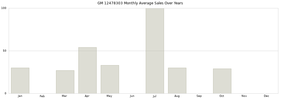 GM 12478303 monthly average sales over years from 2014 to 2020.
