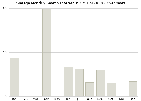 Monthly average search interest in GM 12478303 part over years from 2013 to 2020.