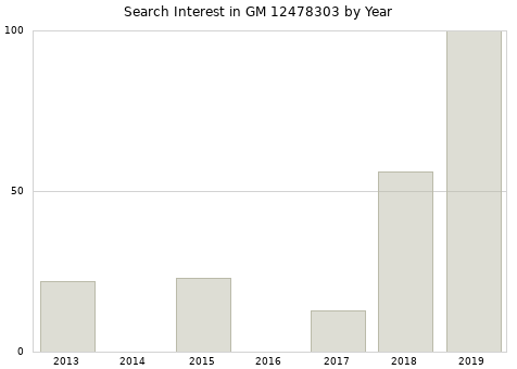 Annual search interest in GM 12478303 part.
