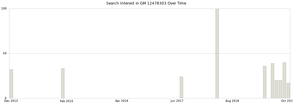 Search interest in GM 12478303 part aggregated by months over time.