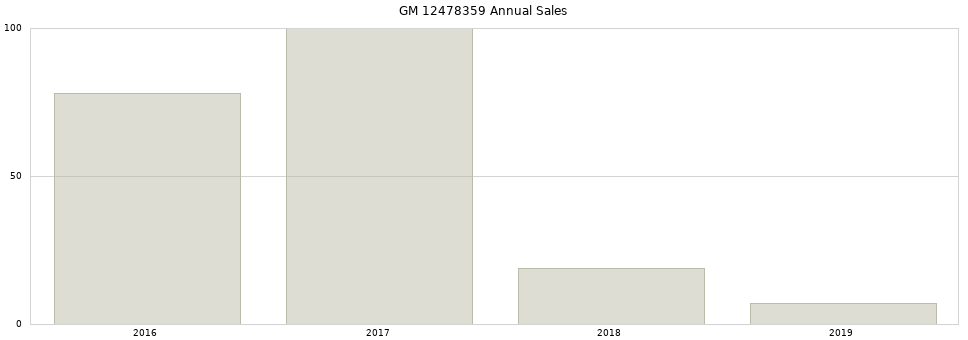 GM 12478359 part annual sales from 2014 to 2020.