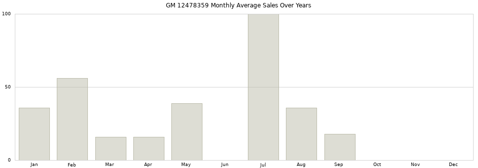 GM 12478359 monthly average sales over years from 2014 to 2020.