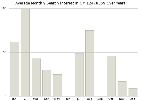 Monthly average search interest in GM 12478359 part over years from 2013 to 2020.