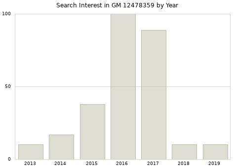 Annual search interest in GM 12478359 part.