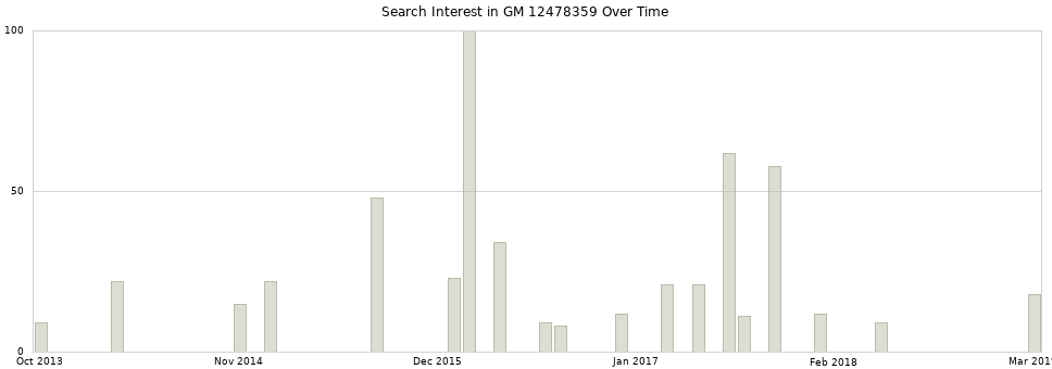 Search interest in GM 12478359 part aggregated by months over time.