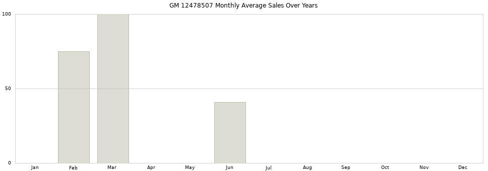 GM 12478507 monthly average sales over years from 2014 to 2020.