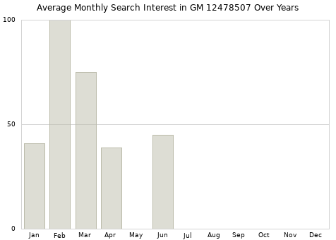Monthly average search interest in GM 12478507 part over years from 2013 to 2020.