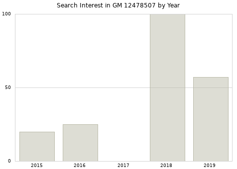 Annual search interest in GM 12478507 part.