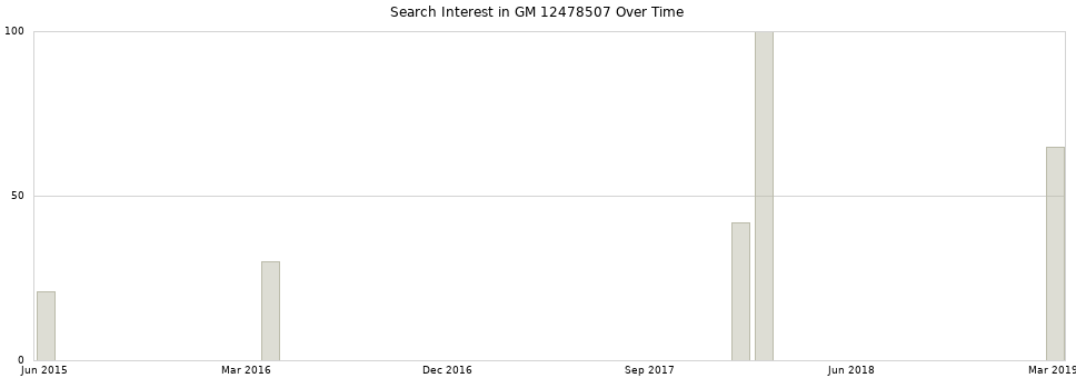 Search interest in GM 12478507 part aggregated by months over time.