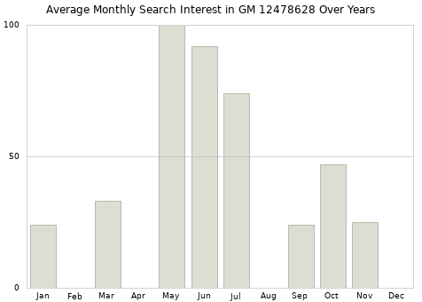 Monthly average search interest in GM 12478628 part over years from 2013 to 2020.