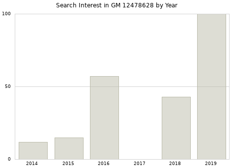 Annual search interest in GM 12478628 part.