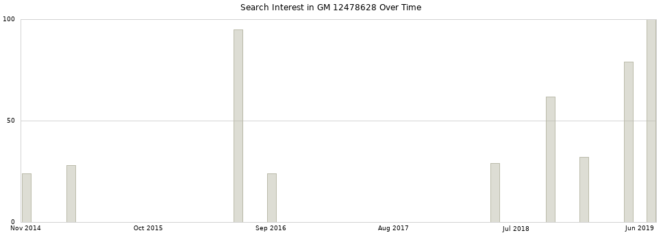 Search interest in GM 12478628 part aggregated by months over time.