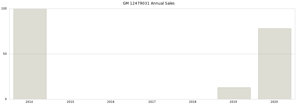 GM 12479031 part annual sales from 2014 to 2020.