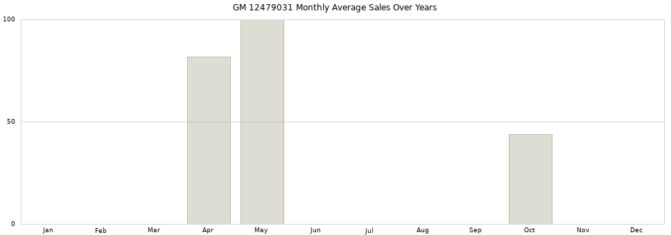 GM 12479031 monthly average sales over years from 2014 to 2020.