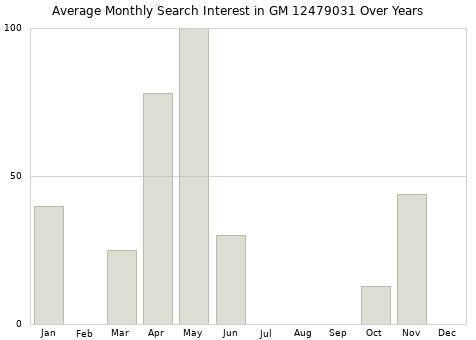 Monthly average search interest in GM 12479031 part over years from 2013 to 2020.
