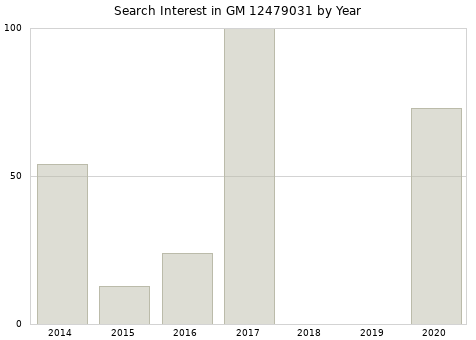 Annual search interest in GM 12479031 part.
