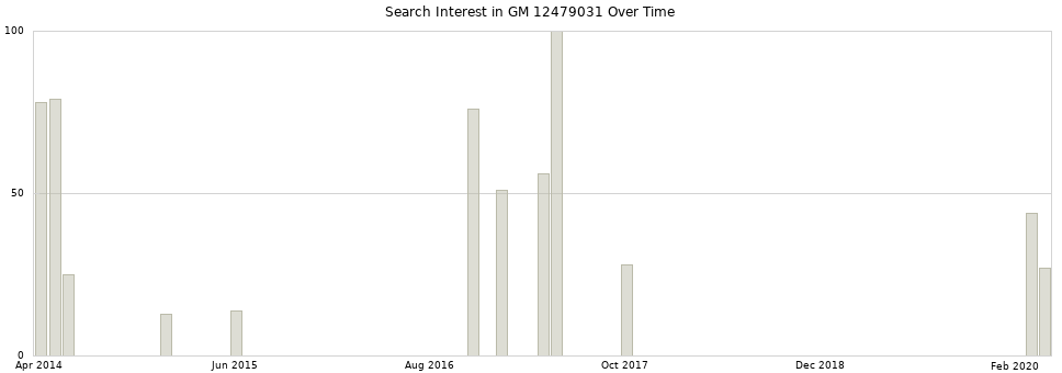 Search interest in GM 12479031 part aggregated by months over time.