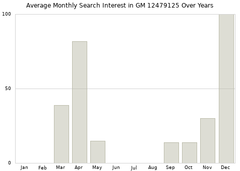 Monthly average search interest in GM 12479125 part over years from 2013 to 2020.