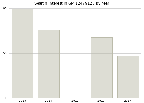 Annual search interest in GM 12479125 part.