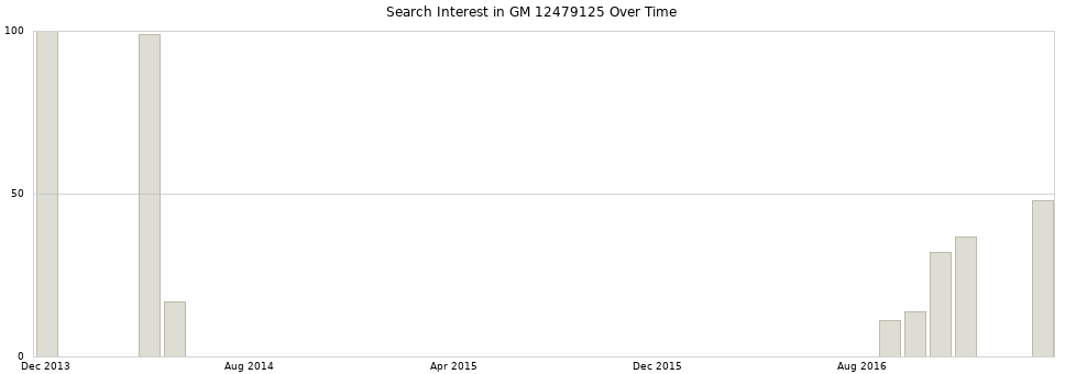 Search interest in GM 12479125 part aggregated by months over time.