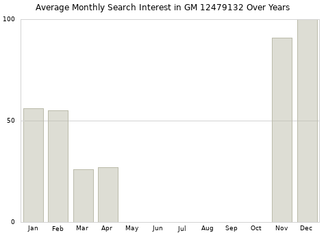 Monthly average search interest in GM 12479132 part over years from 2013 to 2020.