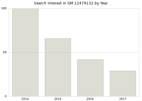 Annual search interest in GM 12479132 part.