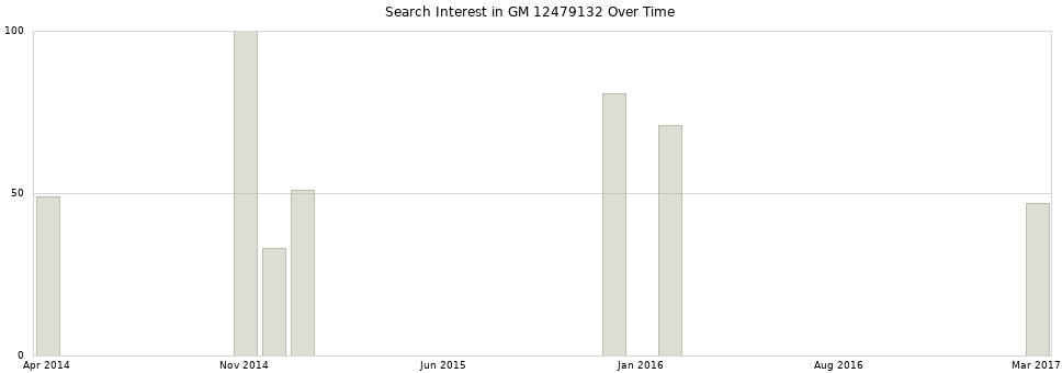 Search interest in GM 12479132 part aggregated by months over time.