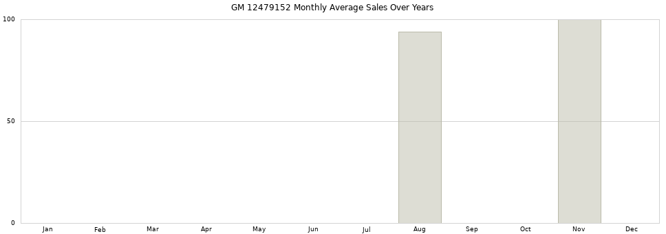 GM 12479152 monthly average sales over years from 2014 to 2020.