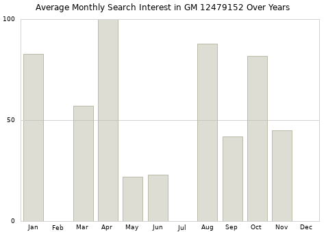 Monthly average search interest in GM 12479152 part over years from 2013 to 2020.